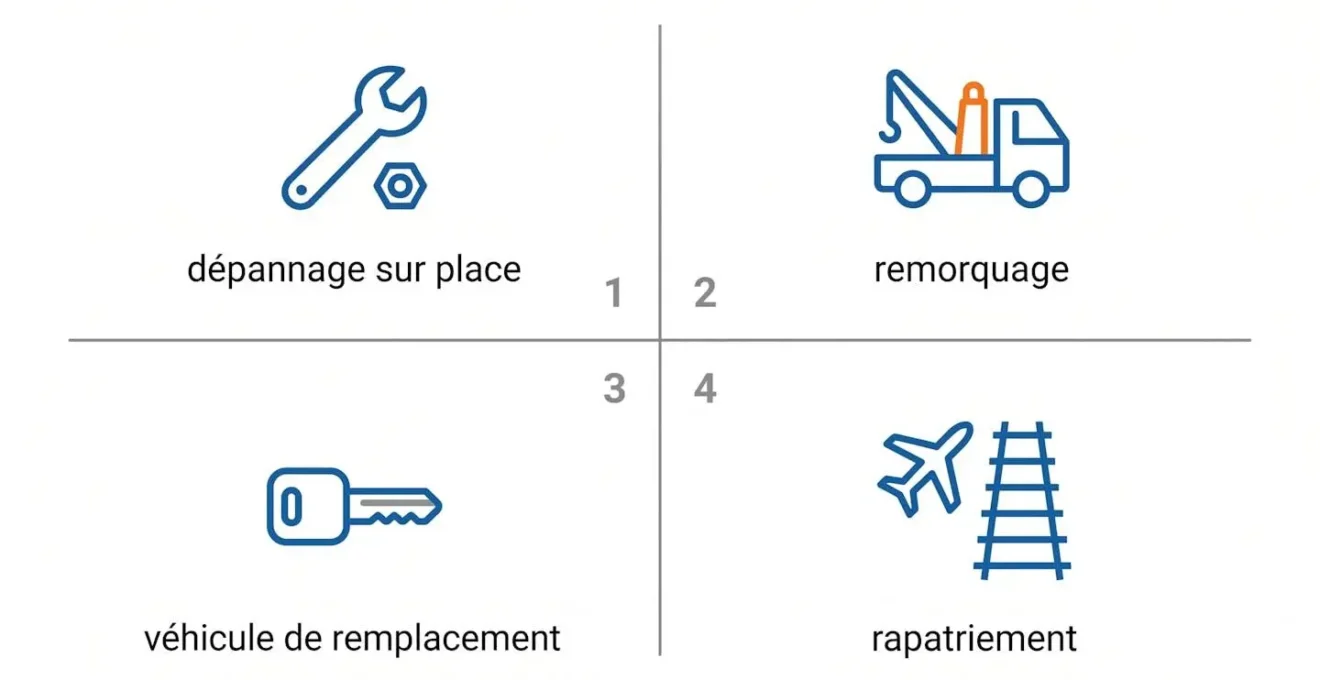 Illustration isométrique 3D représentant les 4 prestations assistance dépannage : dépannage sur place, remorquage, véhicule de remplacement et rapatriement, autour d'une berline centrale.